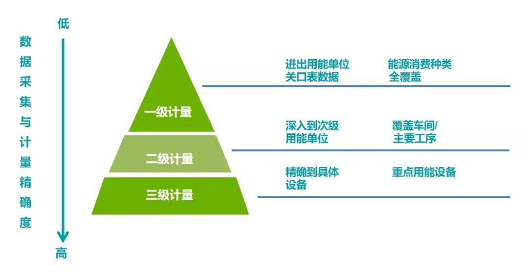 能耗數(shù)據(jù)采集計(jì)量化分三層級(jí)、逐級(jí)深入