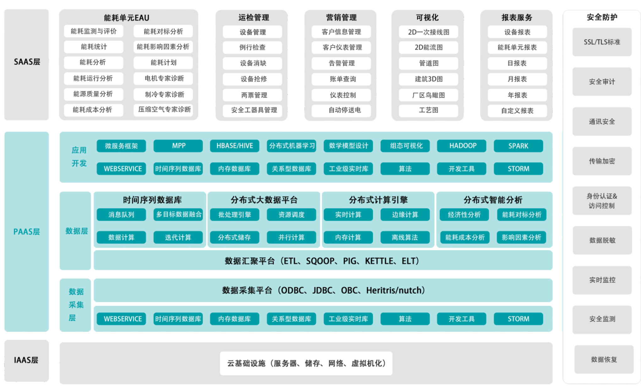 智慧能源管理云平臺(tái)框架